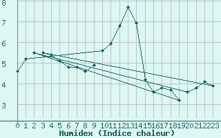 Courbe de l'humidex pour Bridel (Lu)