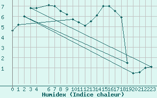 Courbe de l'humidex pour Buzenol (Be)