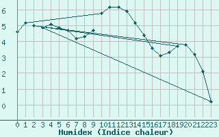 Courbe de l'humidex pour Marknesse Aws