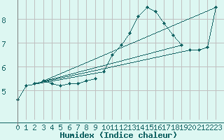 Courbe de l'humidex pour Lagarrigue (81)