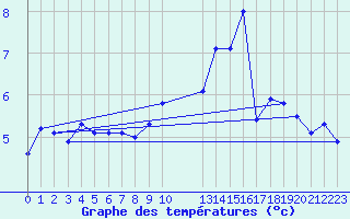 Courbe de tempratures pour Kleine-Brogel (Be)