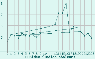 Courbe de l'humidex pour Kleine-Brogel (Be)