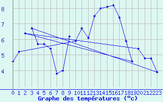 Courbe de tempratures pour Saint-Girons (09)