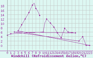 Courbe du refroidissement olien pour Kars
