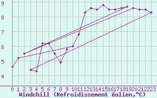 Courbe du refroidissement olien pour Mace Head