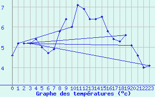 Courbe de tempratures pour St Peter-Ording