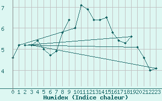 Courbe de l'humidex pour St Peter-Ording