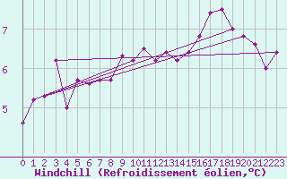 Courbe du refroidissement olien pour Sorcy-Bauthmont (08)