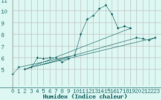 Courbe de l'humidex pour Melun (77)