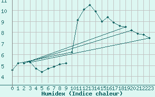 Courbe de l'humidex pour Pointe de Socoa (64)