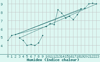 Courbe de l'humidex pour Reinosa