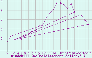 Courbe du refroidissement olien pour Charlwood