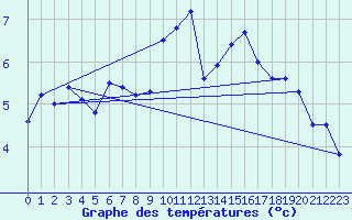 Courbe de tempratures pour Tarfala