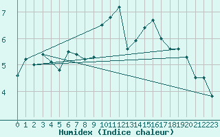 Courbe de l'humidex pour Tarfala