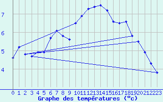 Courbe de tempratures pour Pernaja Orrengrund