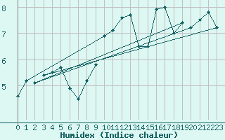 Courbe de l'humidex pour Bregenz