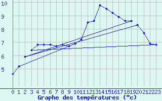 Courbe de tempratures pour Le Merlerault (61)