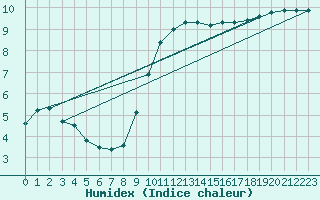Courbe de l'humidex pour Belm