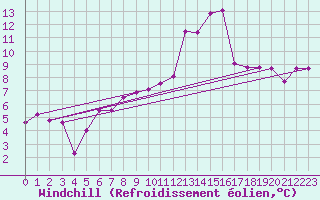 Courbe du refroidissement olien pour Aniane (34)
