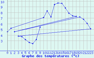 Courbe de tempratures pour Evionnaz