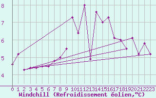 Courbe du refroidissement olien pour Camborne