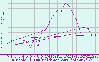 Courbe du refroidissement olien pour Evionnaz