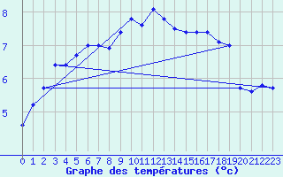 Courbe de tempratures pour Humain (Be)