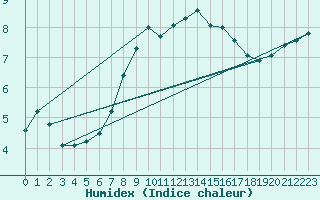 Courbe de l'humidex pour Wunsiedel Schonbrun