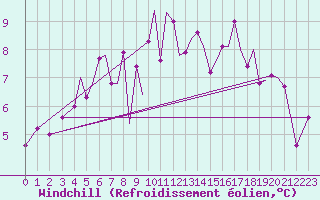 Courbe du refroidissement olien pour Mosjoen Kjaerstad