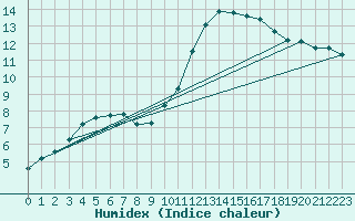 Courbe de l'humidex pour Trgueux (22)