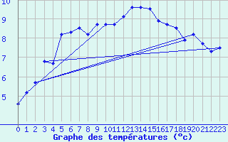 Courbe de tempratures pour Dunkerque (59)