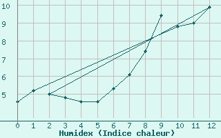 Courbe de l'humidex pour Guetsch