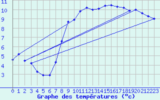 Courbe de tempratures pour Uccle