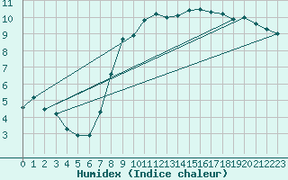 Courbe de l'humidex pour Uccle