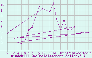 Courbe du refroidissement olien pour Mannen