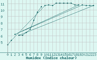 Courbe de l'humidex pour Le Touquet (62)