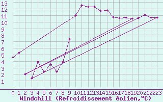 Courbe du refroidissement olien pour Bziers Cap d