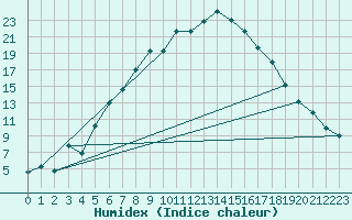 Courbe de l'humidex pour Twenthe (PB)