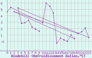 Courbe du refroidissement olien pour Voorschoten