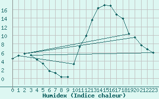 Courbe de l'humidex pour Lans-en-Vercors (38)