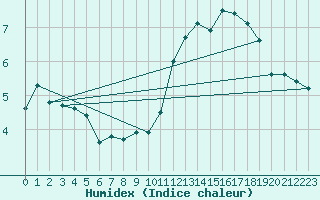 Courbe de l'humidex pour Rauris