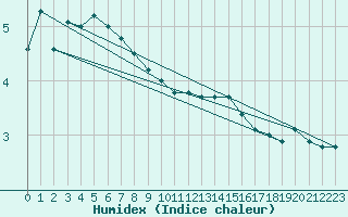 Courbe de l'humidex pour Manston (UK)