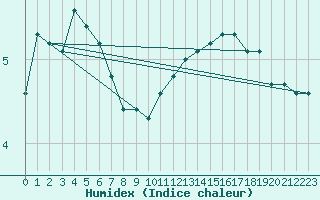 Courbe de l'humidex pour Montredon des Corbires (11)