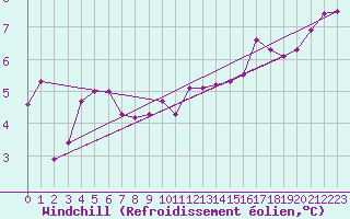 Courbe du refroidissement olien pour Wittering