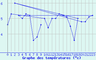 Courbe de tempratures pour Fair Isle