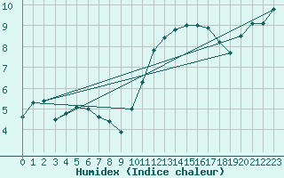 Courbe de l'humidex pour Bordeaux (33)