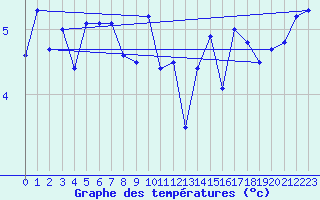 Courbe de tempratures pour Sletterhage 