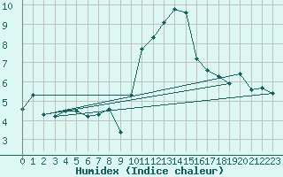 Courbe de l'humidex pour Engins (38)