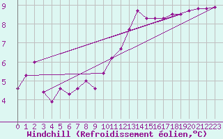 Courbe du refroidissement olien pour Lanvoc (29)