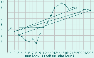 Courbe de l'humidex pour Madrid / Retiro (Esp)